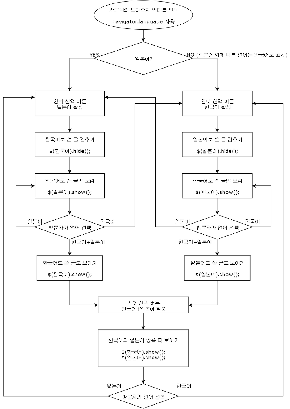 티스토리블로그 다국어 적용 프로세스 순서도