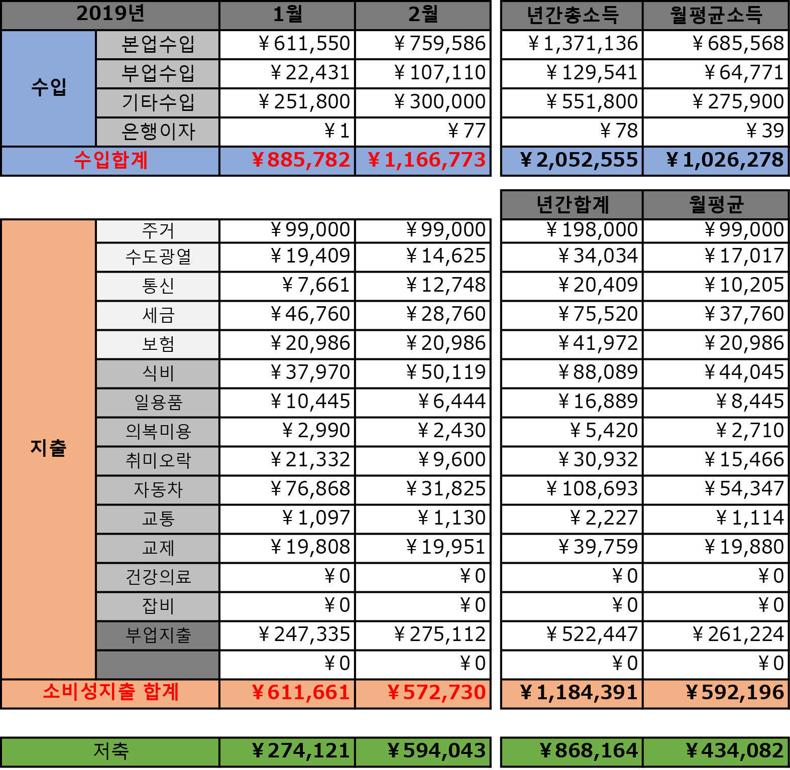 가계부201902차트플로우