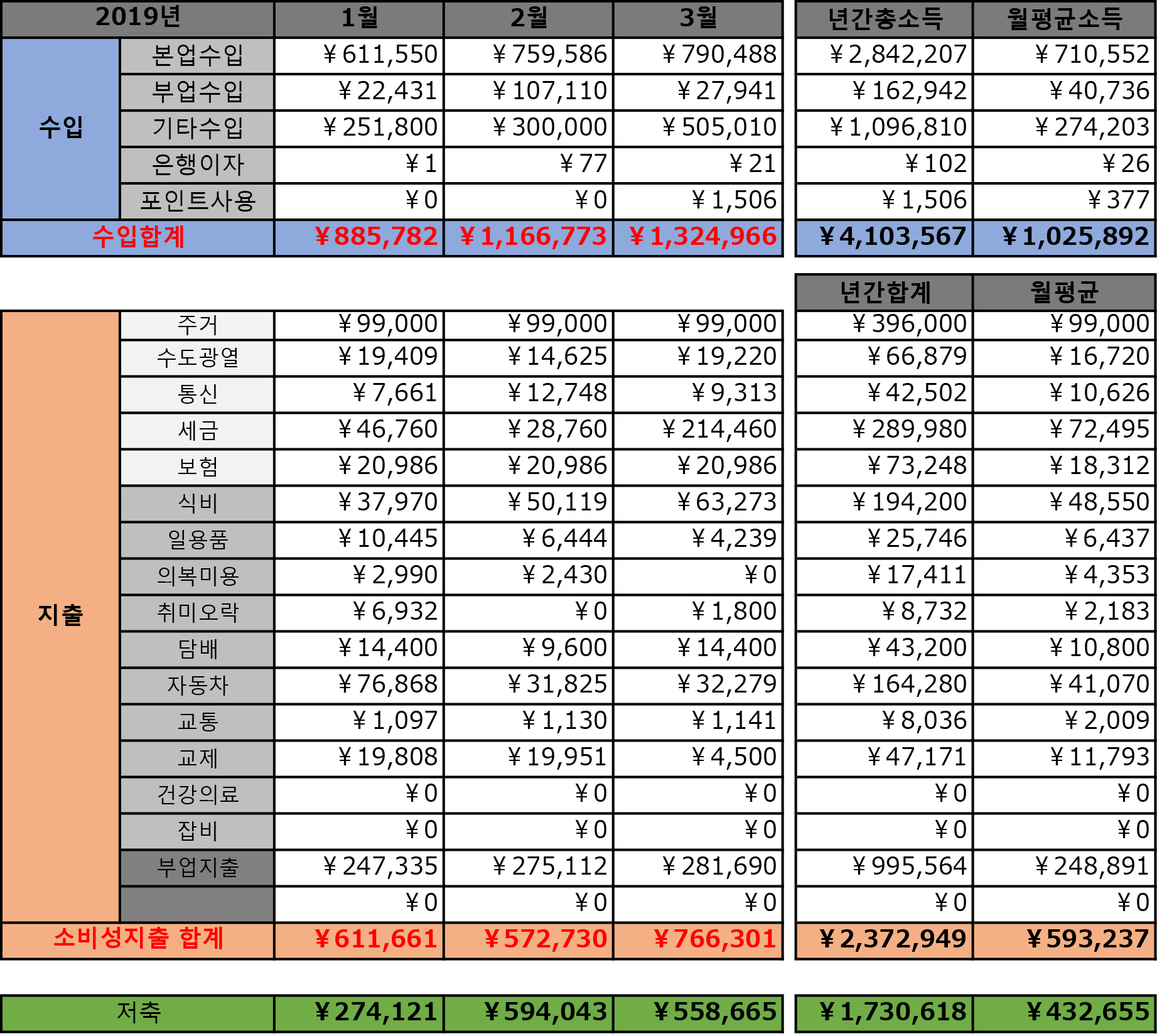가계부201903차트플로우