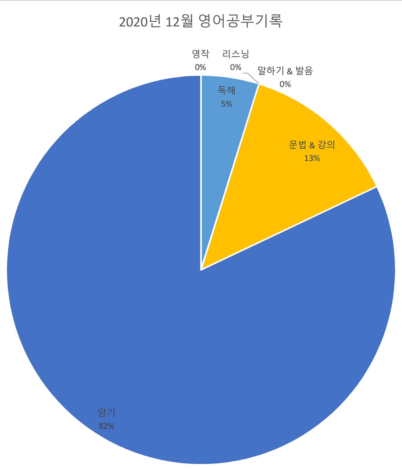 2200시간 영어공부하기 2020년 12월 보고 원그래프