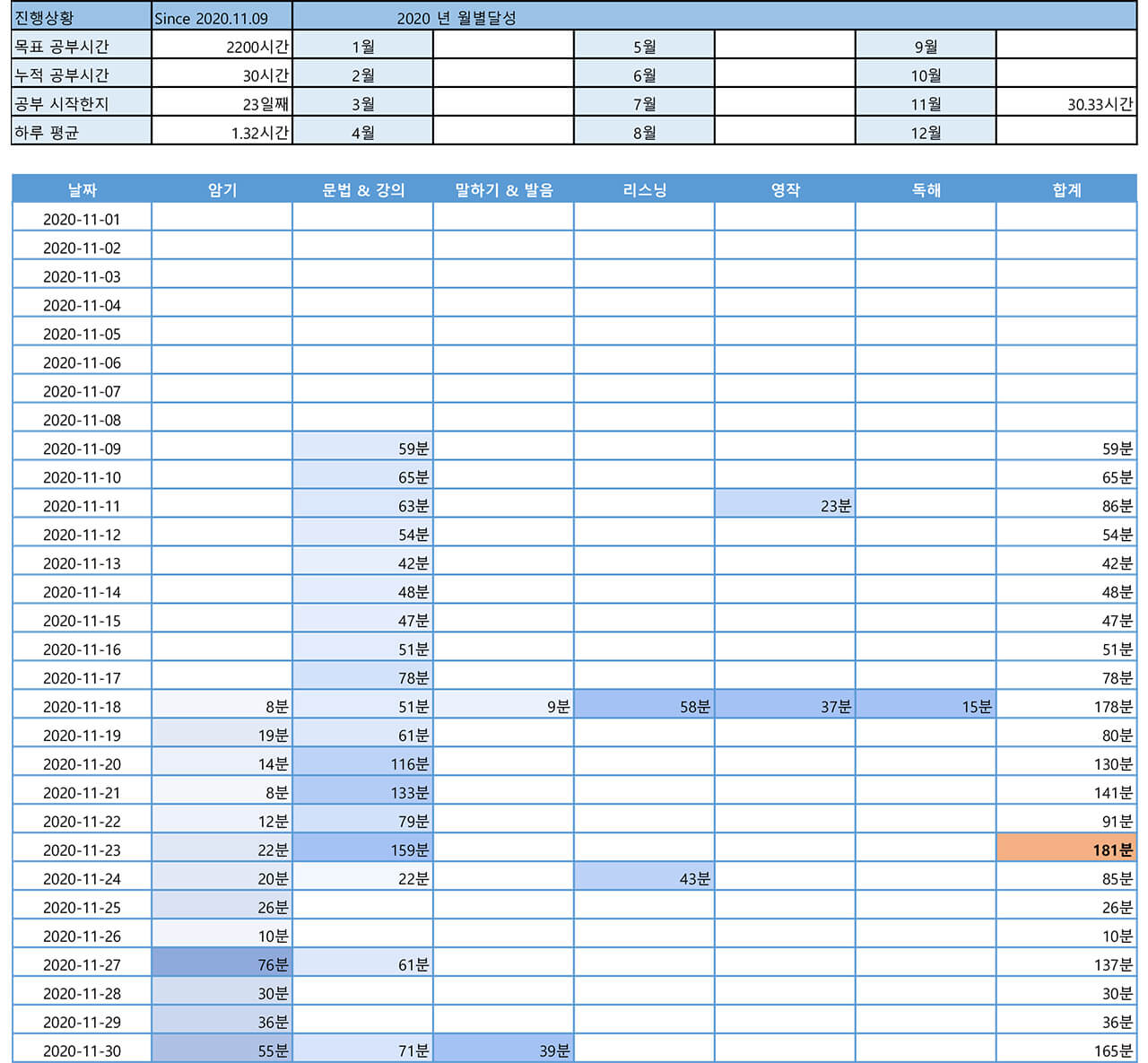 2200시간 영어공부하기 2020년 11월 보고 기록표