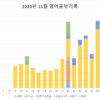 2200시간 영어공부하기 2020년 11월 보고 막대그래프