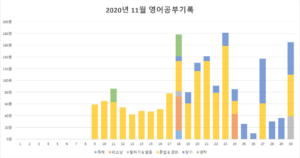2200시간 영어공부하기 2020년 11월 보고 막대그래프