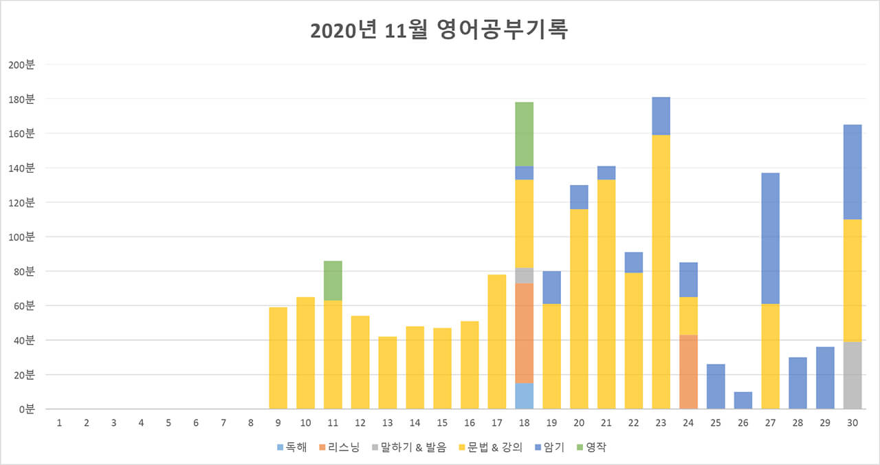 2200시간 영어공부하기 2020년 11월 보고 막대그래프