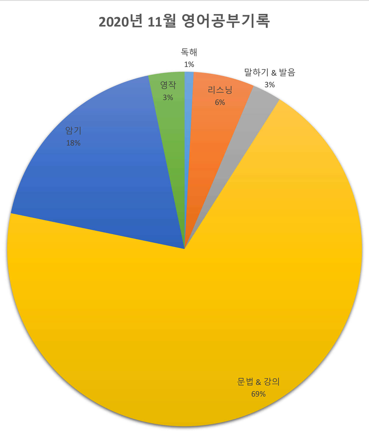 2200시간 영어공부하기 2020년 11월 보고 원그래프