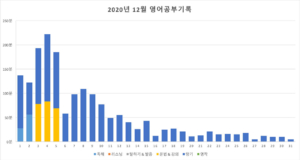 2200시간 영어공부하기 2020년 12월 보고 막대그래프
