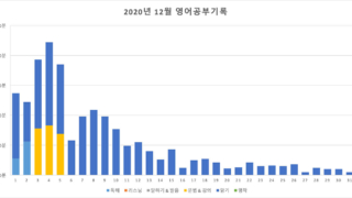 2200시간 영어공부하기 2020년 12월 보고 막대그래프