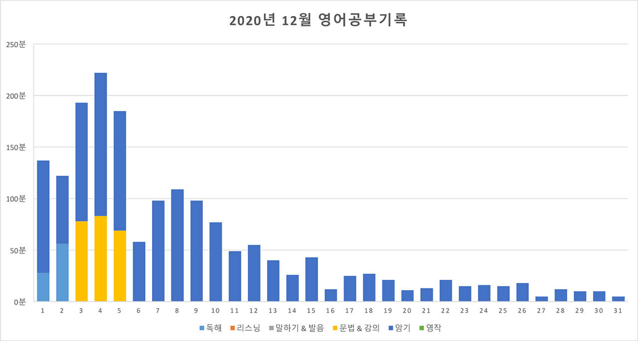 2200시간 영어공부하기 2020년 12월 보고 막대그래프