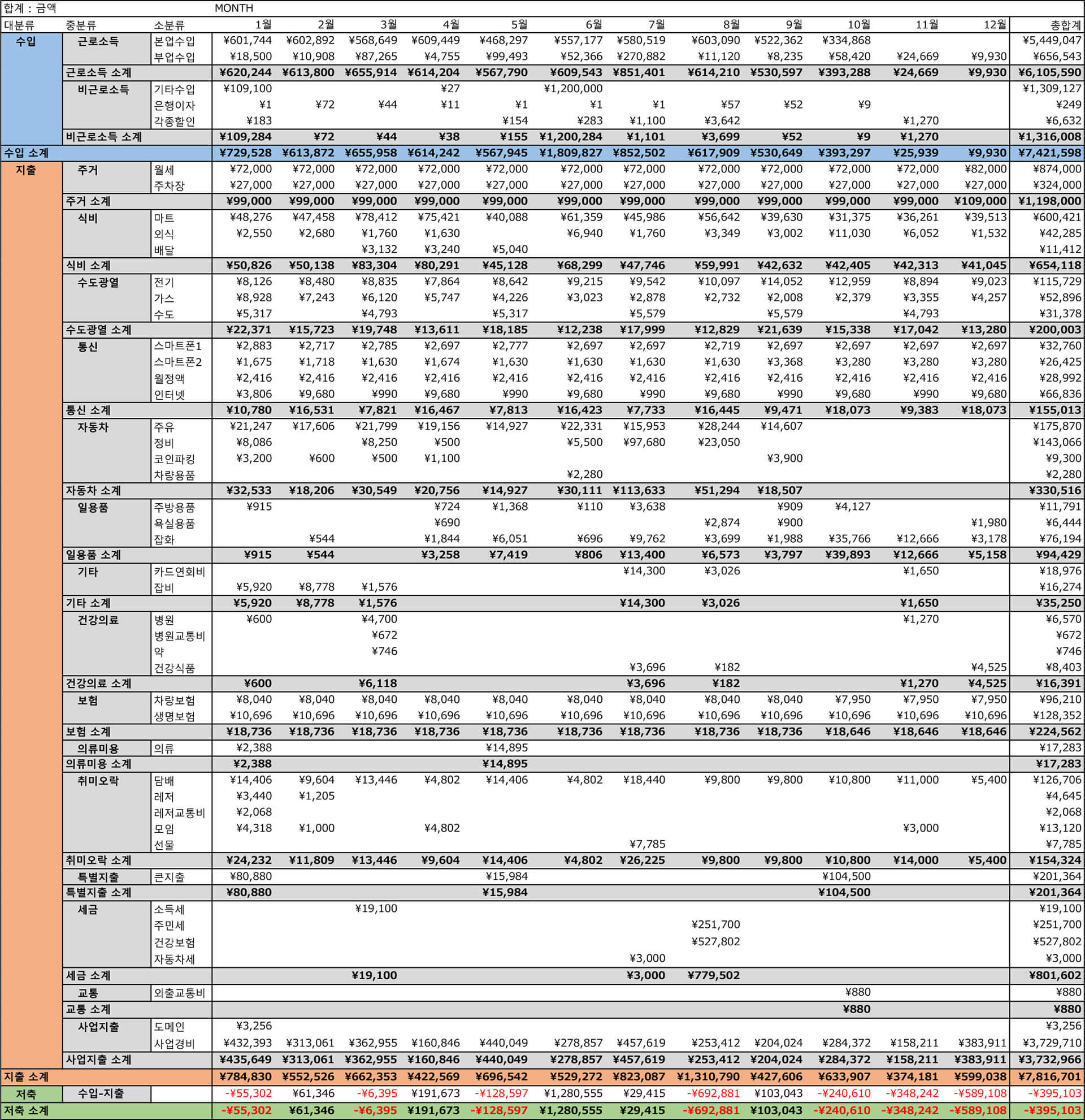 2020년 가계부 연말결산 연간수지표