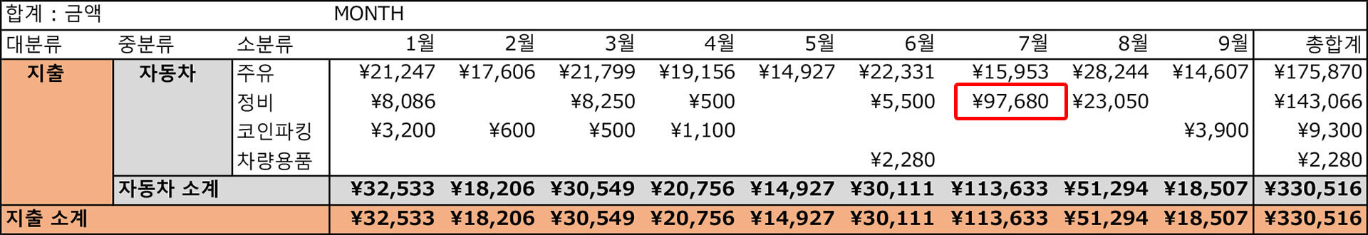 2020년 가계부 연말결산 자동차 항목