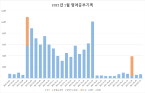 2200시간 영어공부하기 2021년 1월 보고 막대그래프