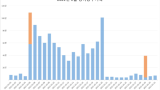 2200시간 영어공부하기 2021년 1월 보고 막대그래프