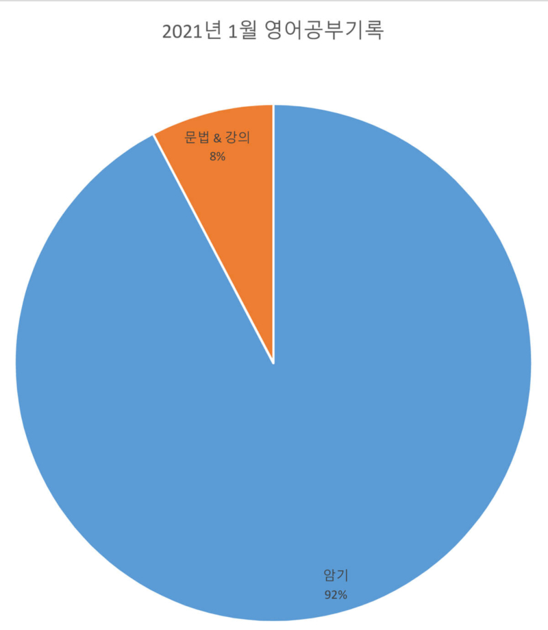 2200시간 영어공부하기 2021년 1월 보고 원그래프