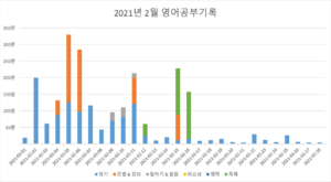 2200시간 영어공부하기 2021년 2월 보고 막대그래프