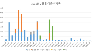 2200시간 영어공부하기 2021년 2월 보고 막대그래프