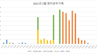 2200시간 영어공부하기 2021년 3월 보고 막대그래프