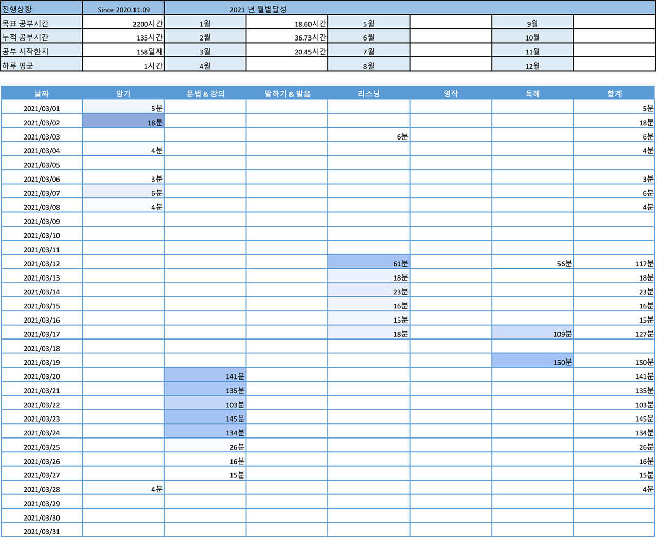 2200시간 영어공부하기 2021년 3월 보고 기록표