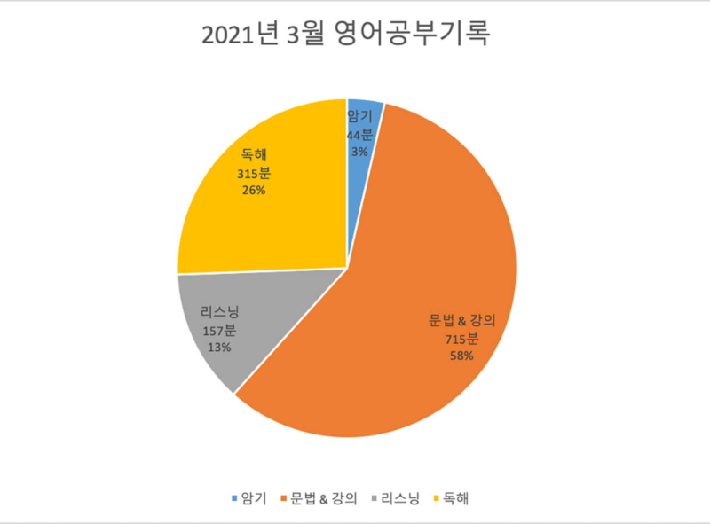 2200시간 영어공부하기 2021년 3월 보고 원그래프