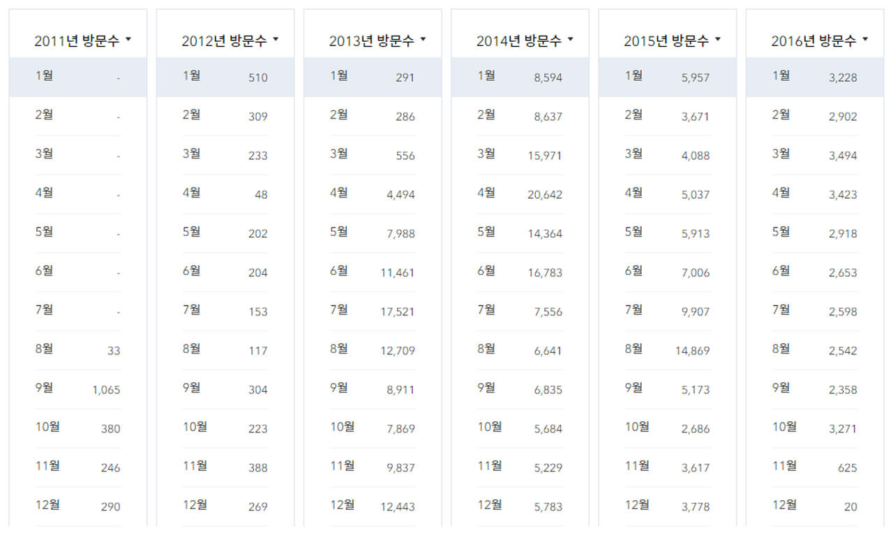 티스토리 방문자 집계 2011년~2016년